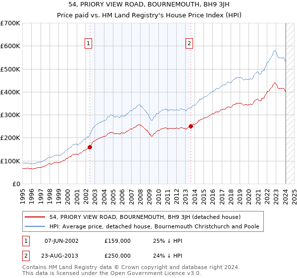 54, PRIORY VIEW ROAD, BOURNEMOUTH, BH9 3JH: Price paid vs HM Land Registry's House Price Index
