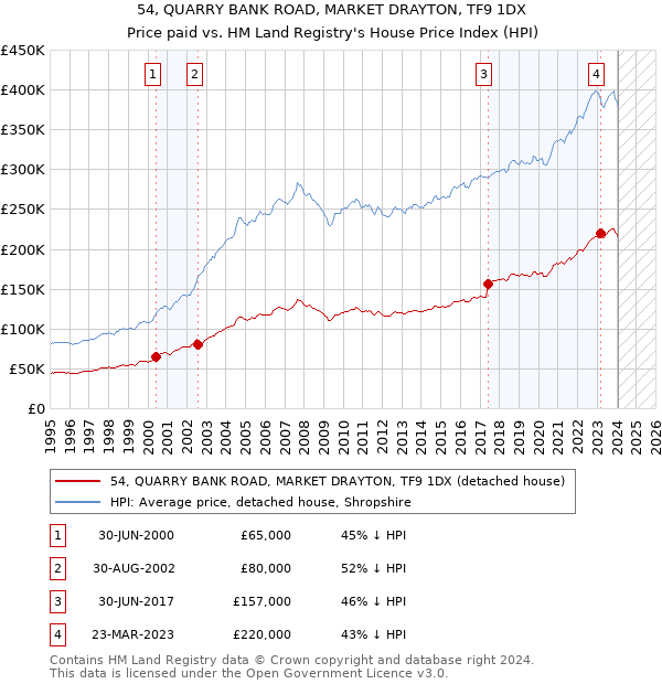 54, QUARRY BANK ROAD, MARKET DRAYTON, TF9 1DX: Price paid vs HM Land Registry's House Price Index