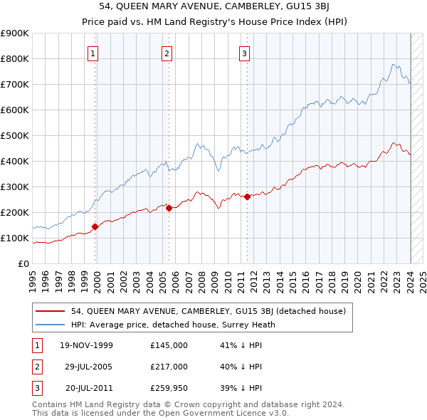 54, QUEEN MARY AVENUE, CAMBERLEY, GU15 3BJ: Price paid vs HM Land Registry's House Price Index