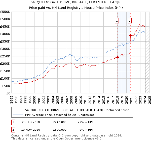 54, QUEENSGATE DRIVE, BIRSTALL, LEICESTER, LE4 3JR: Price paid vs HM Land Registry's House Price Index