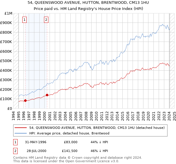 54, QUEENSWOOD AVENUE, HUTTON, BRENTWOOD, CM13 1HU: Price paid vs HM Land Registry's House Price Index