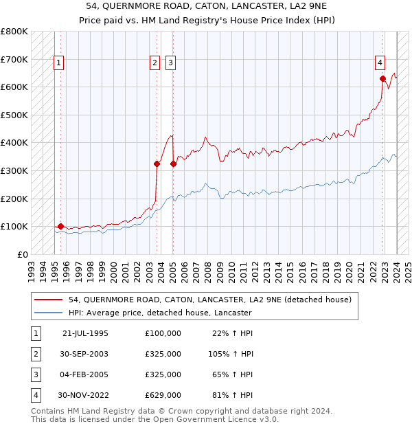 54, QUERNMORE ROAD, CATON, LANCASTER, LA2 9NE: Price paid vs HM Land Registry's House Price Index