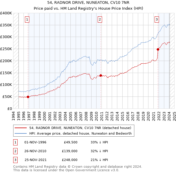 54, RADNOR DRIVE, NUNEATON, CV10 7NR: Price paid vs HM Land Registry's House Price Index