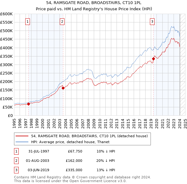 54, RAMSGATE ROAD, BROADSTAIRS, CT10 1PL: Price paid vs HM Land Registry's House Price Index