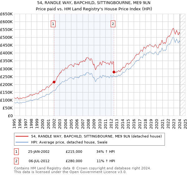 54, RANDLE WAY, BAPCHILD, SITTINGBOURNE, ME9 9LN: Price paid vs HM Land Registry's House Price Index