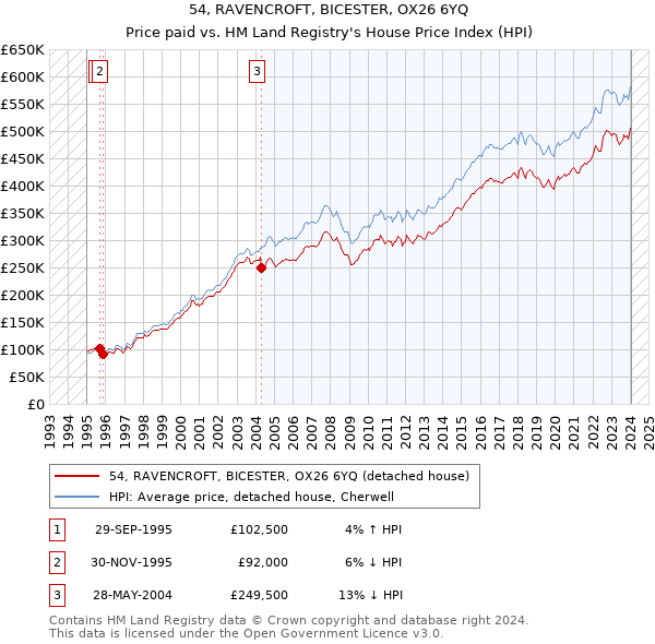 54, RAVENCROFT, BICESTER, OX26 6YQ: Price paid vs HM Land Registry's House Price Index