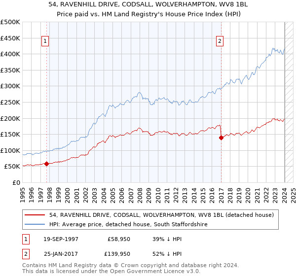 54, RAVENHILL DRIVE, CODSALL, WOLVERHAMPTON, WV8 1BL: Price paid vs HM Land Registry's House Price Index