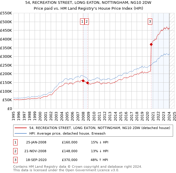 54, RECREATION STREET, LONG EATON, NOTTINGHAM, NG10 2DW: Price paid vs HM Land Registry's House Price Index