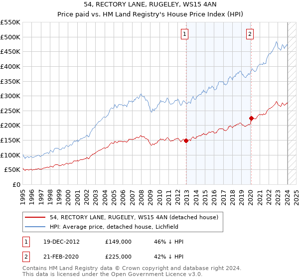 54, RECTORY LANE, RUGELEY, WS15 4AN: Price paid vs HM Land Registry's House Price Index