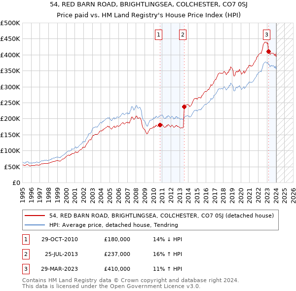 54, RED BARN ROAD, BRIGHTLINGSEA, COLCHESTER, CO7 0SJ: Price paid vs HM Land Registry's House Price Index