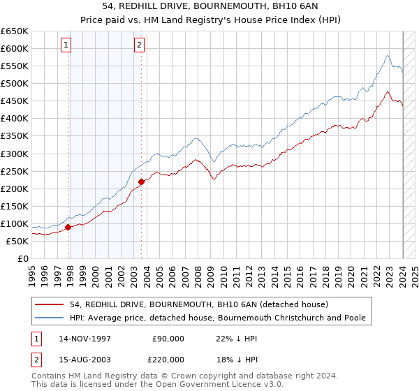 54, REDHILL DRIVE, BOURNEMOUTH, BH10 6AN: Price paid vs HM Land Registry's House Price Index