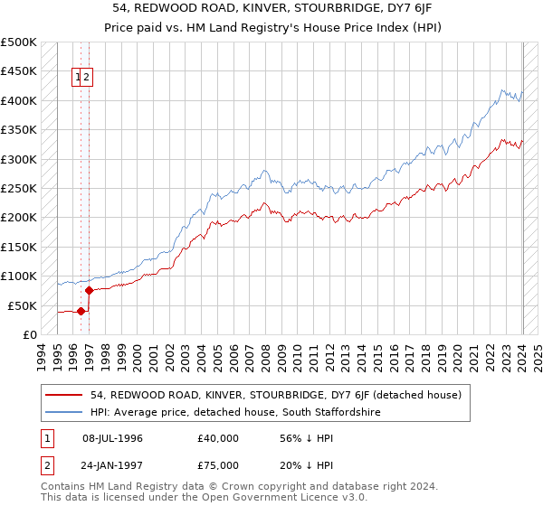 54, REDWOOD ROAD, KINVER, STOURBRIDGE, DY7 6JF: Price paid vs HM Land Registry's House Price Index