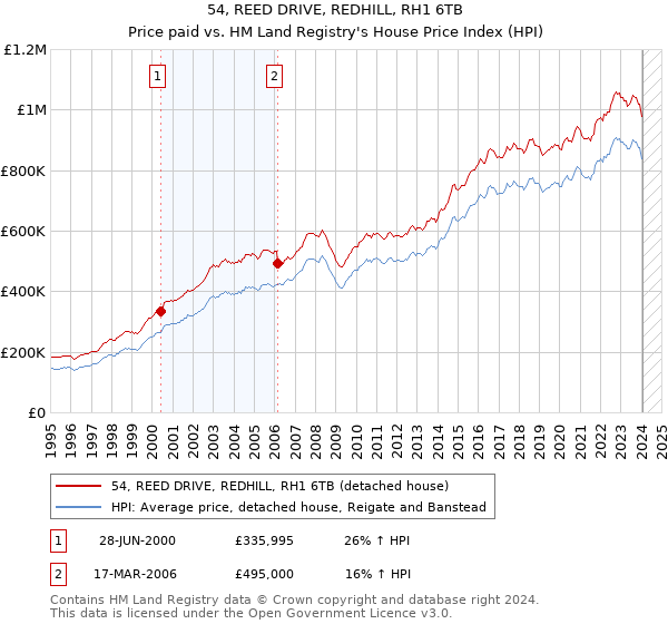 54, REED DRIVE, REDHILL, RH1 6TB: Price paid vs HM Land Registry's House Price Index