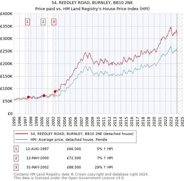 54, REEDLEY ROAD, BURNLEY, BB10 2NE: Price paid vs HM Land Registry's House Price Index