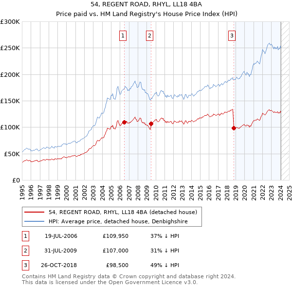 54, REGENT ROAD, RHYL, LL18 4BA: Price paid vs HM Land Registry's House Price Index