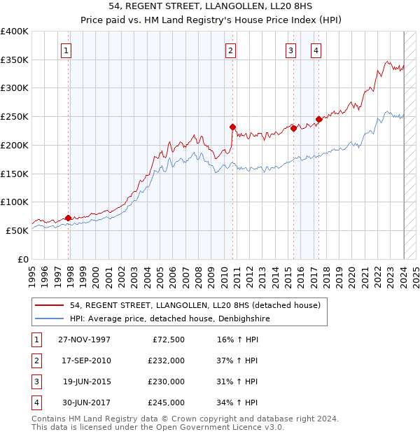 54, REGENT STREET, LLANGOLLEN, LL20 8HS: Price paid vs HM Land Registry's House Price Index