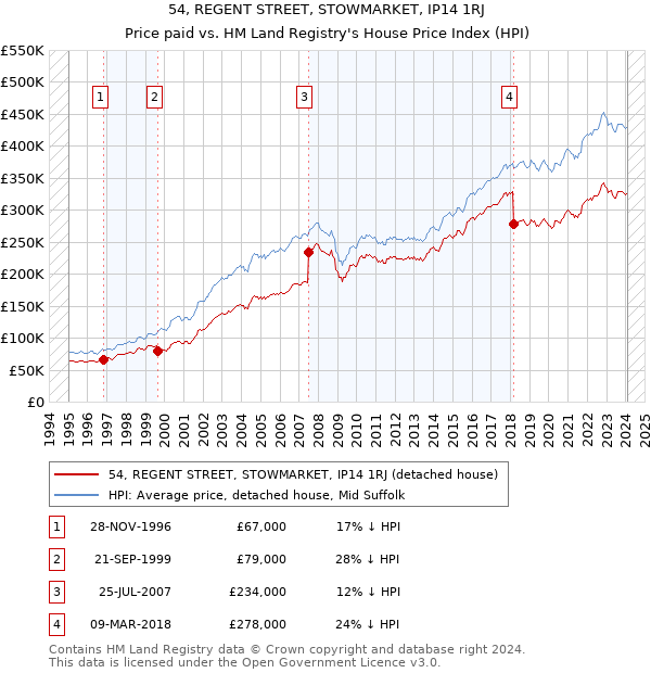 54, REGENT STREET, STOWMARKET, IP14 1RJ: Price paid vs HM Land Registry's House Price Index