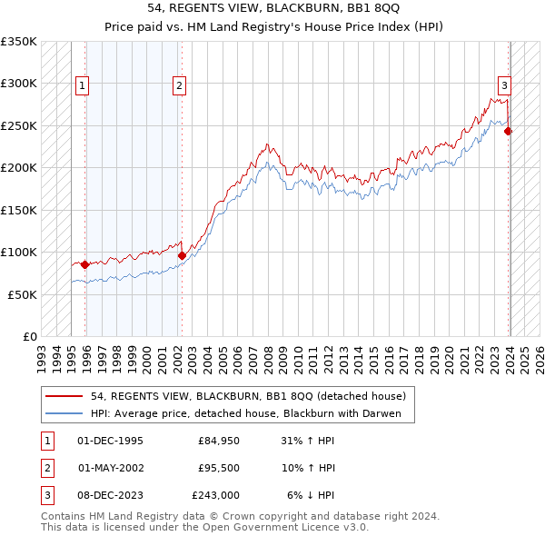 54, REGENTS VIEW, BLACKBURN, BB1 8QQ: Price paid vs HM Land Registry's House Price Index