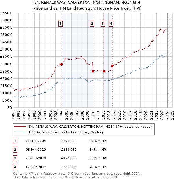 54, RENALS WAY, CALVERTON, NOTTINGHAM, NG14 6PH: Price paid vs HM Land Registry's House Price Index
