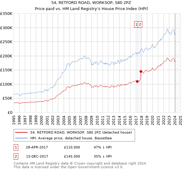 54, RETFORD ROAD, WORKSOP, S80 2PZ: Price paid vs HM Land Registry's House Price Index