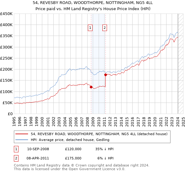 54, REVESBY ROAD, WOODTHORPE, NOTTINGHAM, NG5 4LL: Price paid vs HM Land Registry's House Price Index