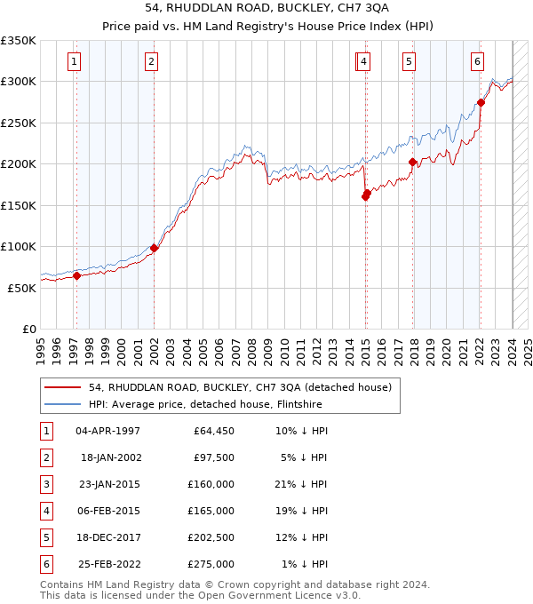 54, RHUDDLAN ROAD, BUCKLEY, CH7 3QA: Price paid vs HM Land Registry's House Price Index