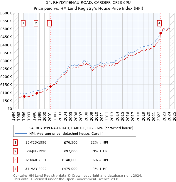 54, RHYDYPENAU ROAD, CARDIFF, CF23 6PU: Price paid vs HM Land Registry's House Price Index