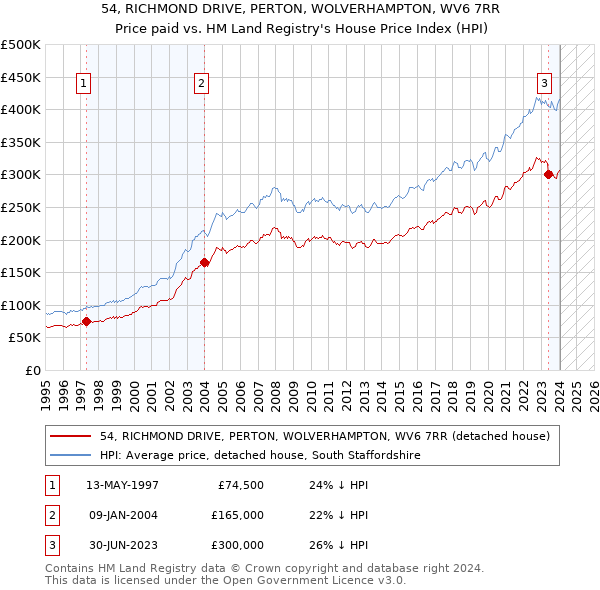 54, RICHMOND DRIVE, PERTON, WOLVERHAMPTON, WV6 7RR: Price paid vs HM Land Registry's House Price Index