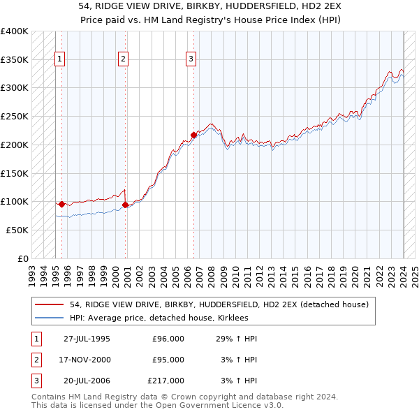 54, RIDGE VIEW DRIVE, BIRKBY, HUDDERSFIELD, HD2 2EX: Price paid vs HM Land Registry's House Price Index