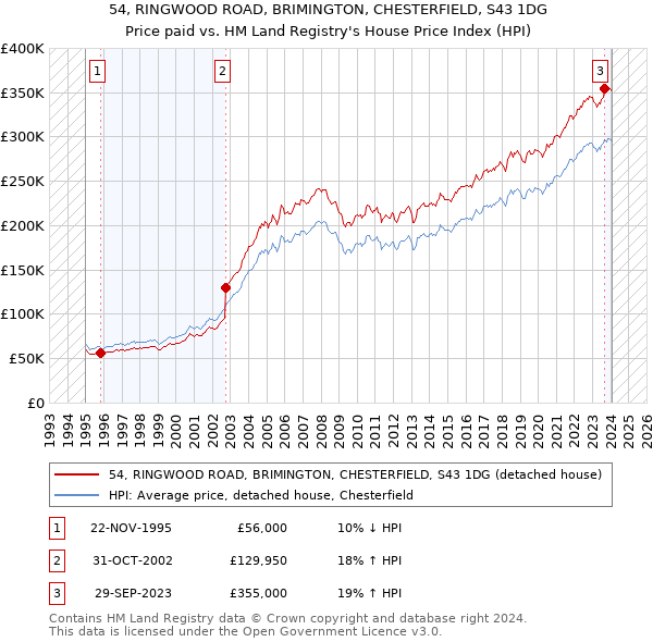 54, RINGWOOD ROAD, BRIMINGTON, CHESTERFIELD, S43 1DG: Price paid vs HM Land Registry's House Price Index