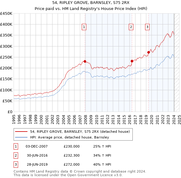 54, RIPLEY GROVE, BARNSLEY, S75 2RX: Price paid vs HM Land Registry's House Price Index