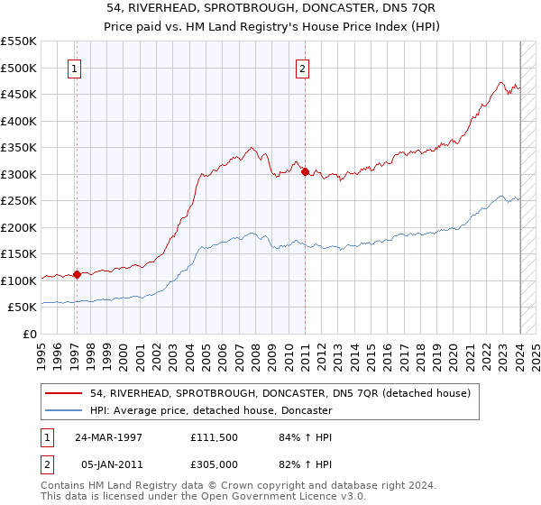 54, RIVERHEAD, SPROTBROUGH, DONCASTER, DN5 7QR: Price paid vs HM Land Registry's House Price Index