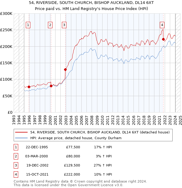 54, RIVERSIDE, SOUTH CHURCH, BISHOP AUCKLAND, DL14 6XT: Price paid vs HM Land Registry's House Price Index