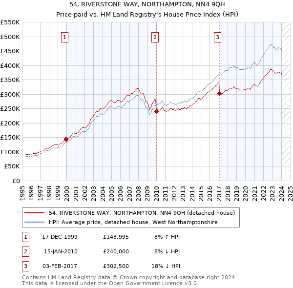54, RIVERSTONE WAY, NORTHAMPTON, NN4 9QH: Price paid vs HM Land Registry's House Price Index
