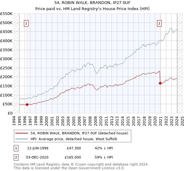 54, ROBIN WALK, BRANDON, IP27 0UF: Price paid vs HM Land Registry's House Price Index