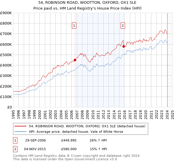 54, ROBINSON ROAD, WOOTTON, OXFORD, OX1 5LE: Price paid vs HM Land Registry's House Price Index