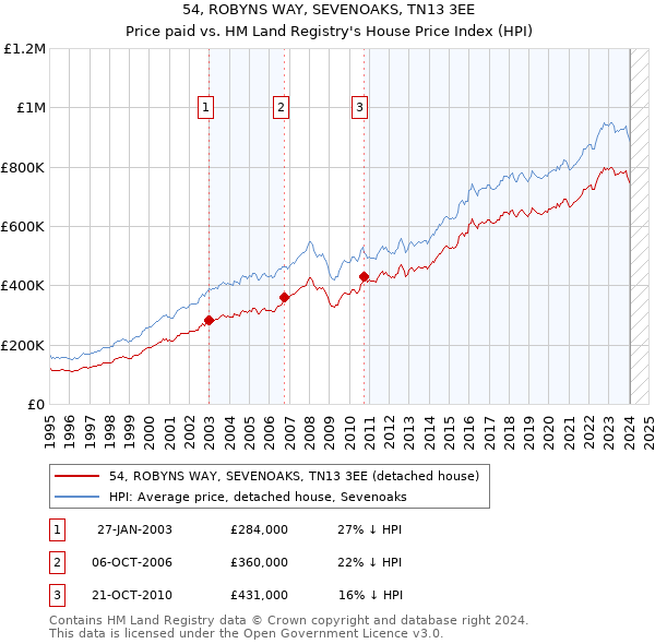 54, ROBYNS WAY, SEVENOAKS, TN13 3EE: Price paid vs HM Land Registry's House Price Index