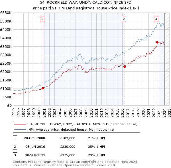 54, ROCKFIELD WAY, UNDY, CALDICOT, NP26 3FD: Price paid vs HM Land Registry's House Price Index