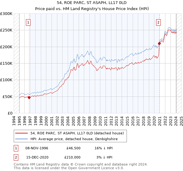 54, ROE PARC, ST ASAPH, LL17 0LD: Price paid vs HM Land Registry's House Price Index