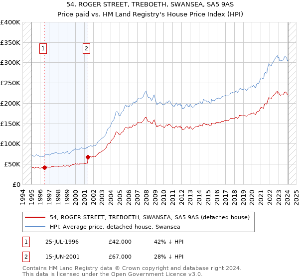 54, ROGER STREET, TREBOETH, SWANSEA, SA5 9AS: Price paid vs HM Land Registry's House Price Index