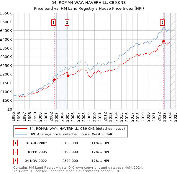54, ROMAN WAY, HAVERHILL, CB9 0NS: Price paid vs HM Land Registry's House Price Index