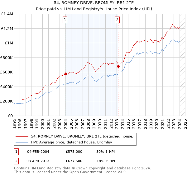 54, ROMNEY DRIVE, BROMLEY, BR1 2TE: Price paid vs HM Land Registry's House Price Index