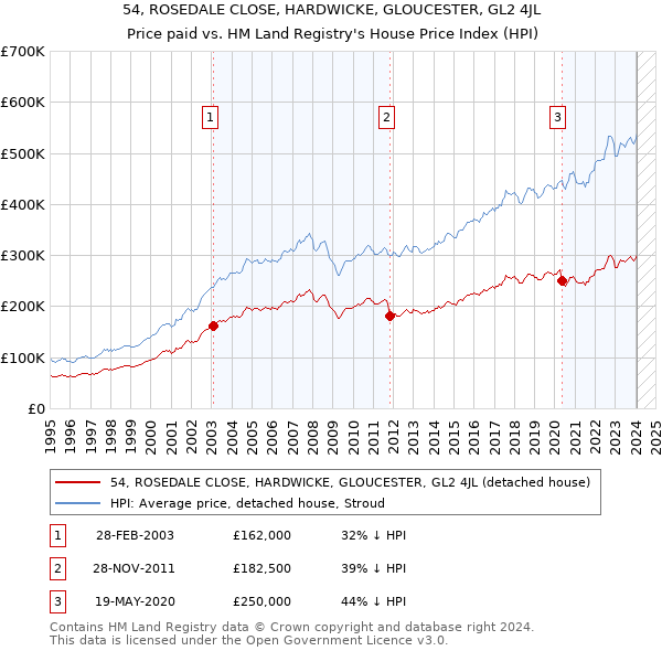54, ROSEDALE CLOSE, HARDWICKE, GLOUCESTER, GL2 4JL: Price paid vs HM Land Registry's House Price Index