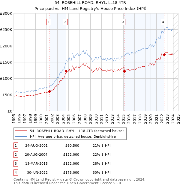 54, ROSEHILL ROAD, RHYL, LL18 4TR: Price paid vs HM Land Registry's House Price Index