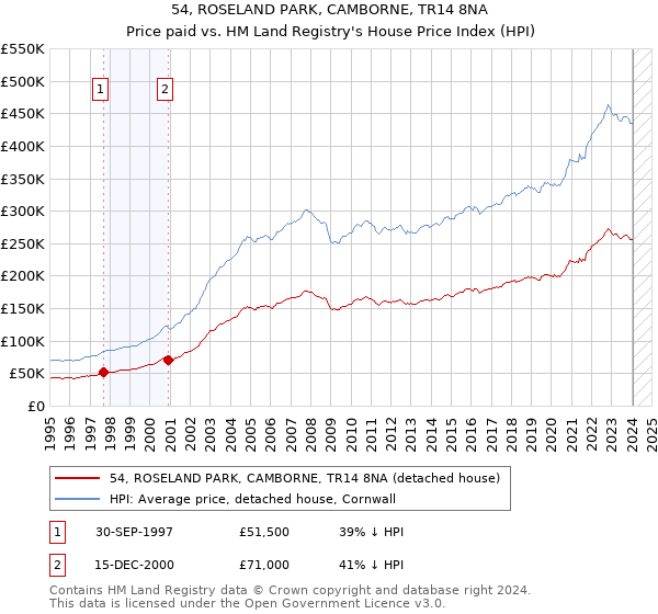 54, ROSELAND PARK, CAMBORNE, TR14 8NA: Price paid vs HM Land Registry's House Price Index