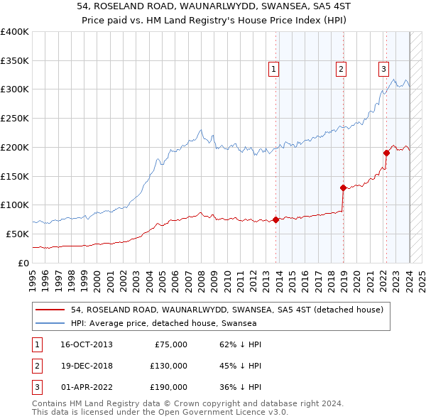 54, ROSELAND ROAD, WAUNARLWYDD, SWANSEA, SA5 4ST: Price paid vs HM Land Registry's House Price Index