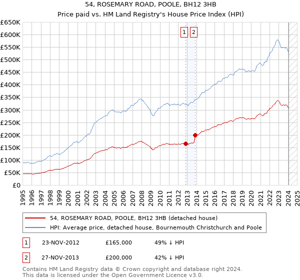 54, ROSEMARY ROAD, POOLE, BH12 3HB: Price paid vs HM Land Registry's House Price Index