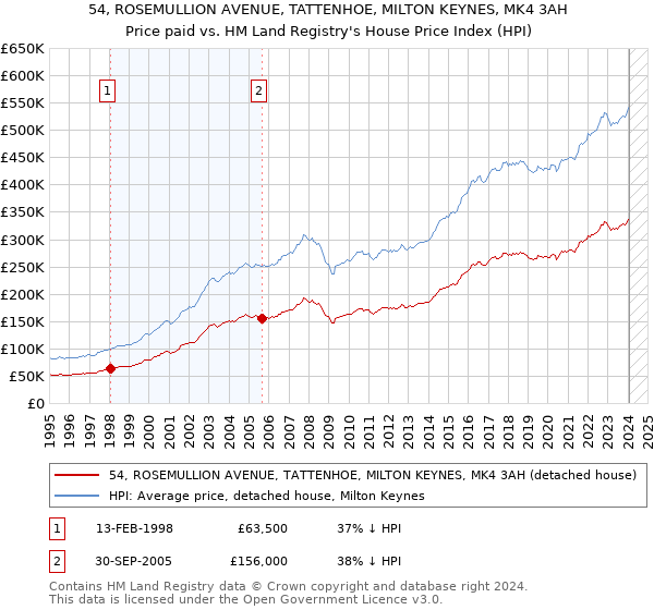 54, ROSEMULLION AVENUE, TATTENHOE, MILTON KEYNES, MK4 3AH: Price paid vs HM Land Registry's House Price Index