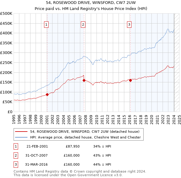 54, ROSEWOOD DRIVE, WINSFORD, CW7 2UW: Price paid vs HM Land Registry's House Price Index