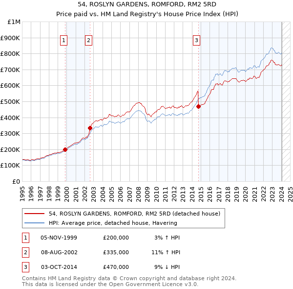 54, ROSLYN GARDENS, ROMFORD, RM2 5RD: Price paid vs HM Land Registry's House Price Index